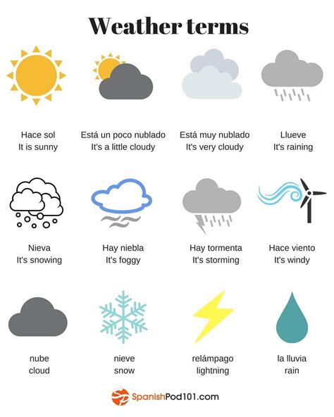 Learn Spanish Weather Vocabulary