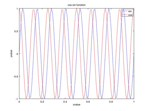 Vectors in Octave Online Tutorial 的图像结果