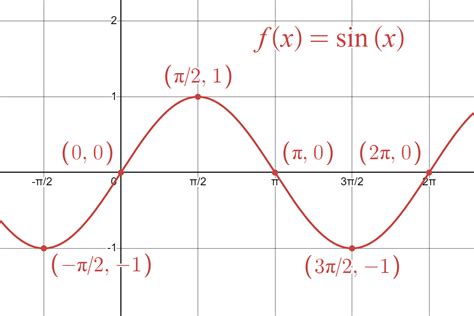 Image result for Trigonometry Function