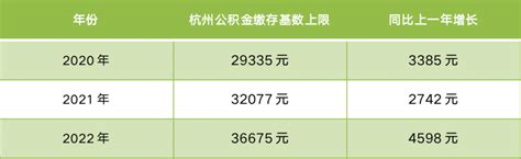 你的收入增加了！23省会调整公积金基数，杭州领跑全国 - 2022年最赚钱项目