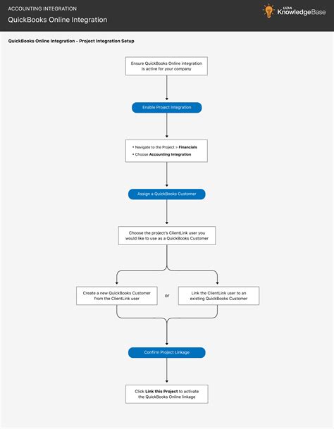 Image result for Flowchart Process Using QuickBooks Online