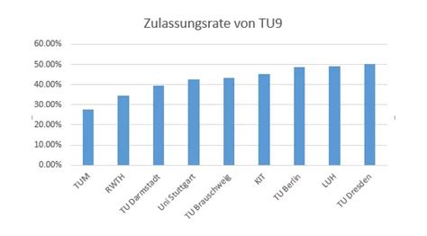 德国留学 | 德国理工科TU9大学申请难度排行！ - 知乎