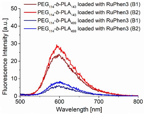 Photodynamic Eradication of Pseudomonas aeruginosa with Ru ...