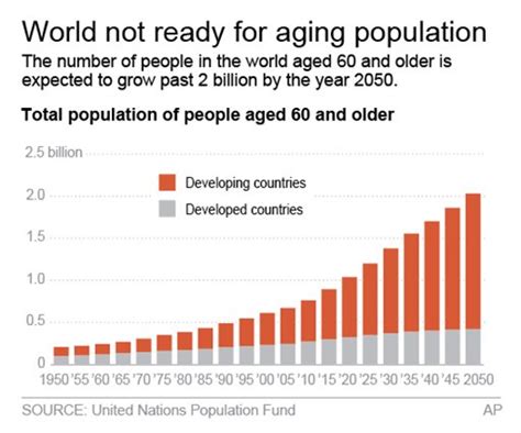 Image result for Aging Population Graph