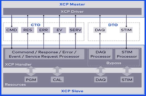 Image result for Can XCP Protocol Tutorial