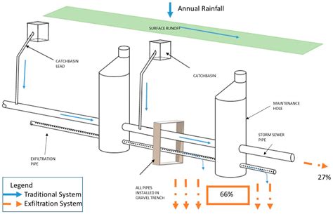 The Effectiveness of Exfiltration Technology to Support Sponge City ...