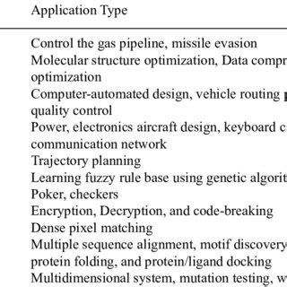 Image result for Applications of Genetic Algorithm Using Maths
