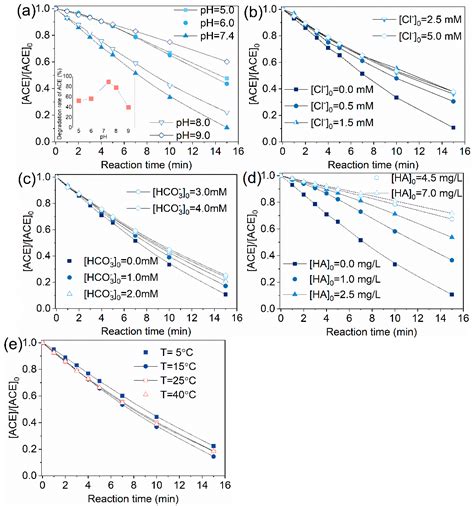 Efficient Degradation of Acesulfame by Ozone/Peroxymonosulfate Advanced ...