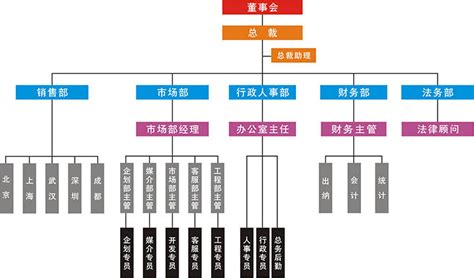 上海新华传媒股份有限公司-组织架构