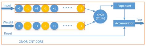 RETRACTED: Implementation of Binarized Neural Networks in All ...