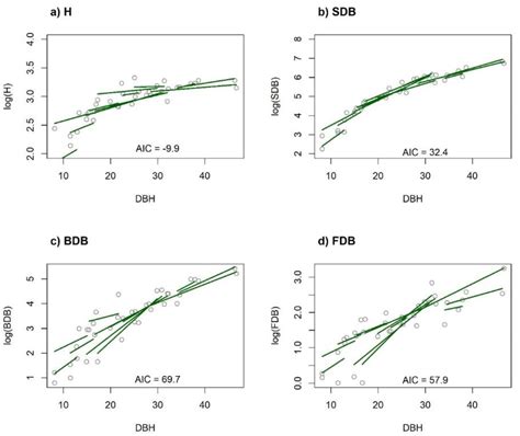 Seemingly Unrelated Mixed-Effects Biomass Models for Black Locust in ...