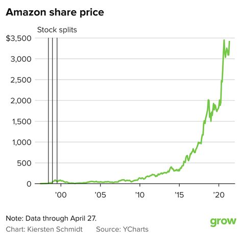 Amazon Stock Market History : Amazon: Major Resistance Break Is Near ...