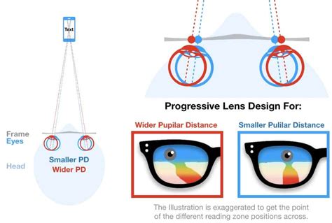 Image result for How to Adjust Progressive Lens When On Computer Screen