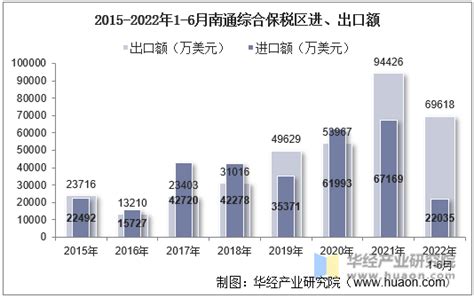 2022年6月南通综合保税区进出口总额及进出口差额统计分析_贸易数据频道-华经情报网