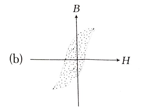 For substance hysteresis `(B-H)` curve are as shown in figure. For ...