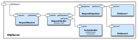 Image result for Apache HTTP Architecture Diagram