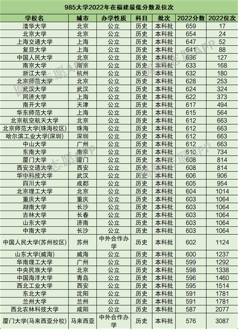 北京市多少名能上985？附985大学在北京录取位次排名（2022参考）-高考100