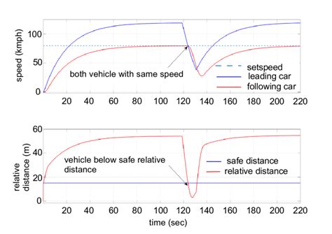 Image result for Deceleration Example