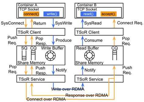 Image result for How to Check TCP Connection