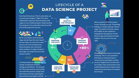 Data Science Life Cycle 的图像结果