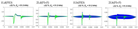 High Performance Single and Double Loop Digital and Hybrid PID-Type ...
