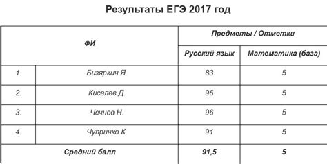 Результаты ОГЭ и ЕГЭ | ЧОУ «Школа «ДИПЛОМАТ»