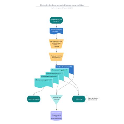 Ejemplo de diagrama de flujo de contabilidad | Lucidchart