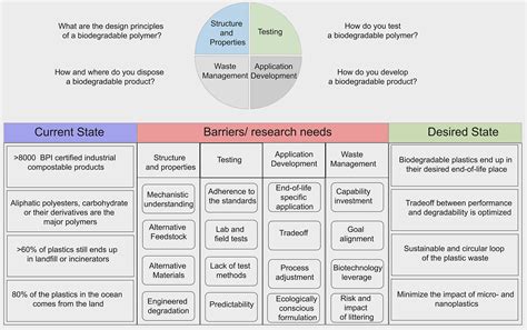 Image result for Biodegradable Polymers Flowchart