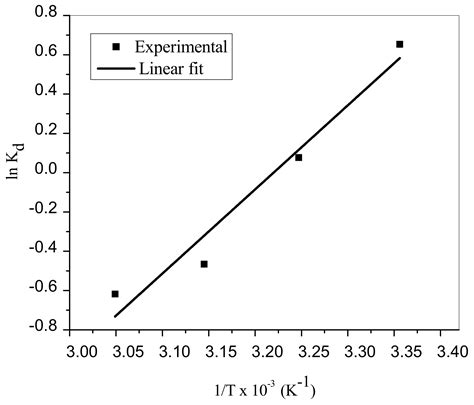 Adsorptive Removal of Methylene Blue from Aquatic Environments Using ...
