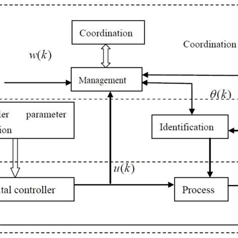 Image result for Rajkot Adaptive Control System
