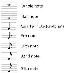 Image result for Note Duration