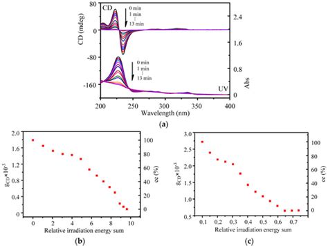 Photo Racemization and Polymerization of (R)-1,1′-Bi(2-naphthol)