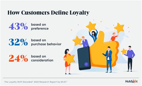 Research Finds Customer Loyalty Isn't What It Used to Be [2023 Data] - Blog