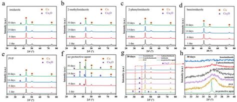 Synthesis of Imidazole-Compound-Coated Copper Nanoparticles with ...