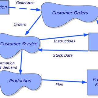 Image result for Order Processing System Design