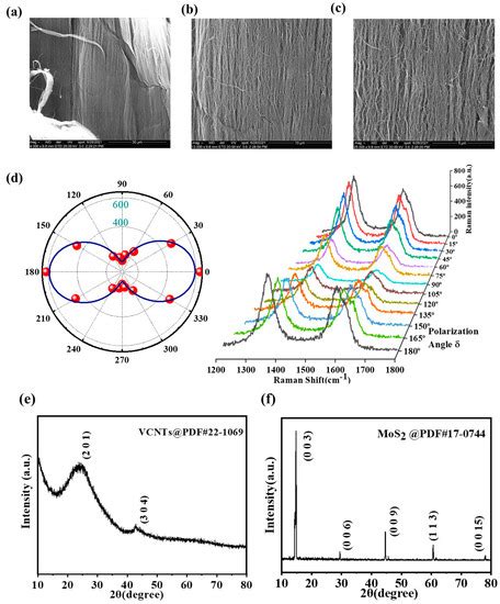 High-Sensitivity 2D MoS2/1D MWCNT Hybrid Dimensional Heterostructure ...