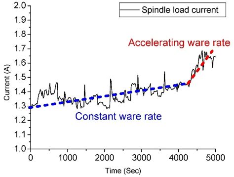 Development of a Method and a Smart System for Tool Critical Life Real ...