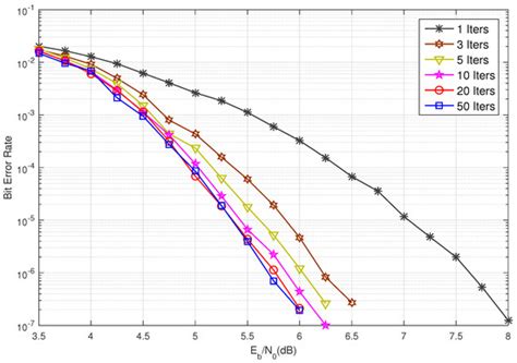 LDPC Codes on Balanced Incomplete Block Designs: Construction, Girth ...