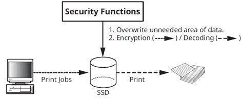 Image result for Data Overwrite