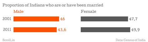 Three charts that show how Indian women are marrying later and leading ...