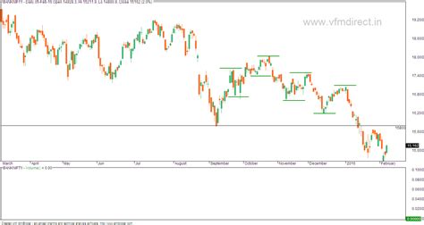 VFMDirect.in: BANK NIFTY technicals