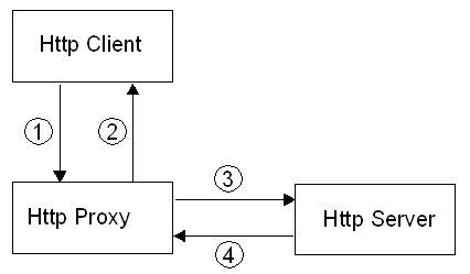 Image result for Features of HTTP Protocol