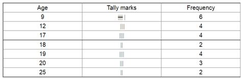 Construct a frequency distribution table for the following marks ...