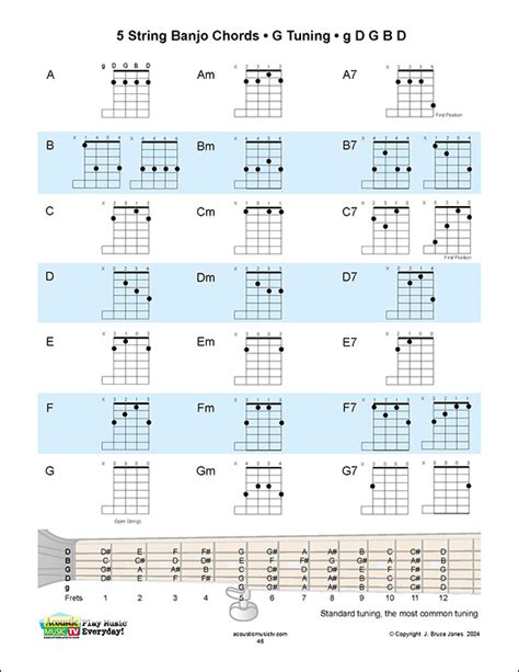 Image result for 5 String Banjo Chords