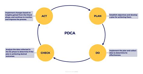 Image result for PDCA Case Study