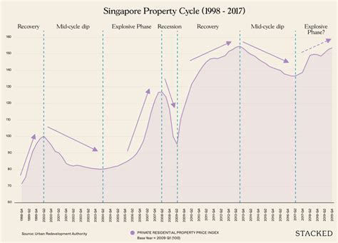 Real Estate Cycle Graph 的图像结果