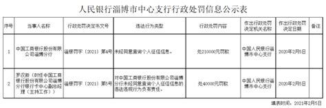 监管动态丨工商银行因未经同意查询个人征信信息 被央行处罚_分行