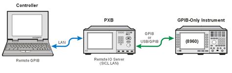 Image result for Multiple GPIB Multiple Stack Hinstrument