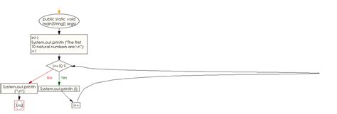 Image result for Return Statement Java Flowchart