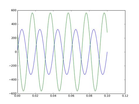 3phase-ac.py : Amplitude modulation by multiplying two sine waves ...